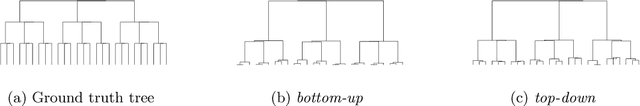 Figure 3 for When Does Bottom-up Beat Top-down in Hierarchical Community Detection?