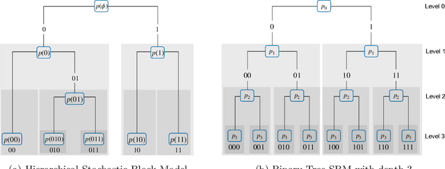 Figure 1 for When Does Bottom-up Beat Top-down in Hierarchical Community Detection?