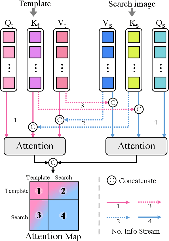 Figure 3 for Compact Transformer Tracker with Correlative Masked Modeling