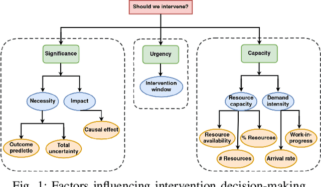 Figure 1 for Prescriptive Process Monitoring Under Resource Constraints: A Reinforcement Learning Approach