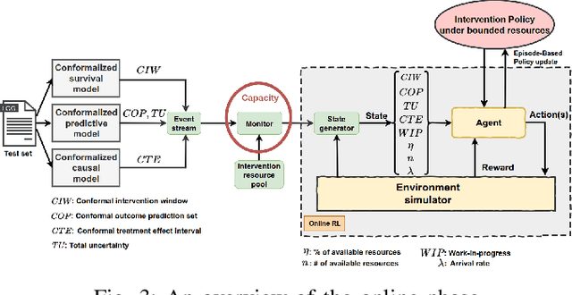 Figure 3 for Prescriptive Process Monitoring Under Resource Constraints: A Reinforcement Learning Approach