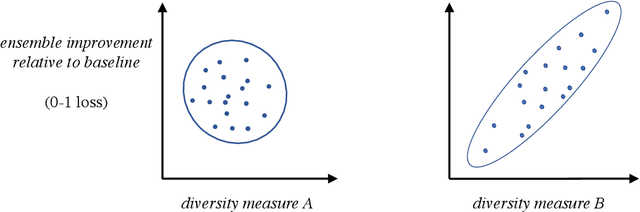Figure 3 for A Unified Theory of Diversity in Ensemble Learning