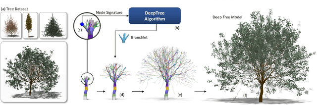 Figure 1 for DeepTree: Modeling Trees with Situated Latents