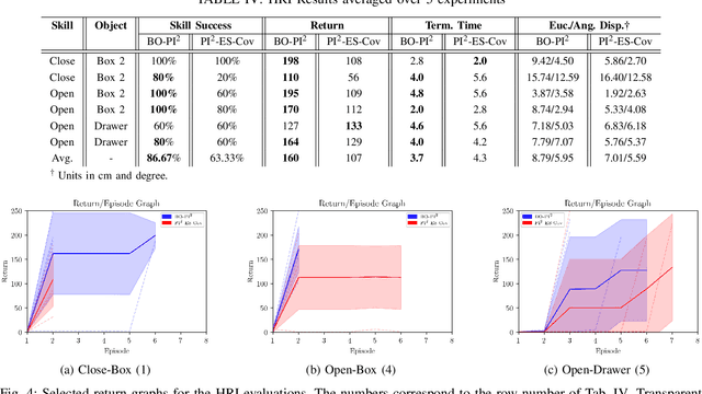 Figure 4 for Keyframe Demonstration Seeded and Bayesian Optimized Policy Search