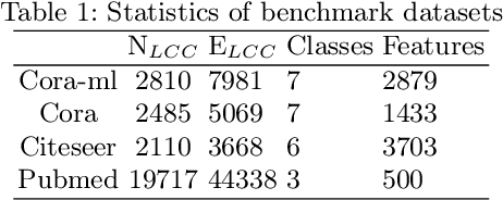 Figure 2 for Resisting Graph Adversarial Attack via Cooperative Homophilous Augmentation