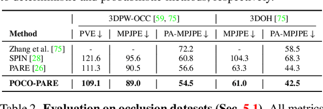 Figure 3 for POCO: 3D Pose and Shape Estimation with Confidence