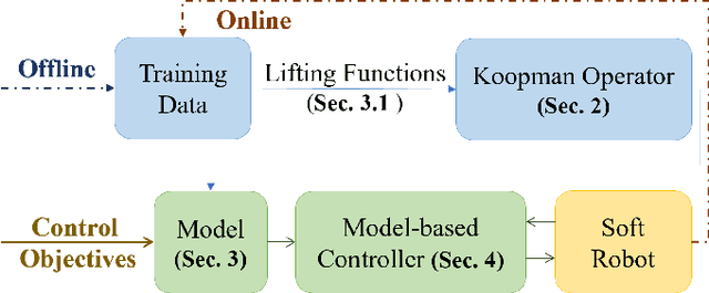 Figure 2 for Koopman Operators for Modeling and Control of Soft Robotics