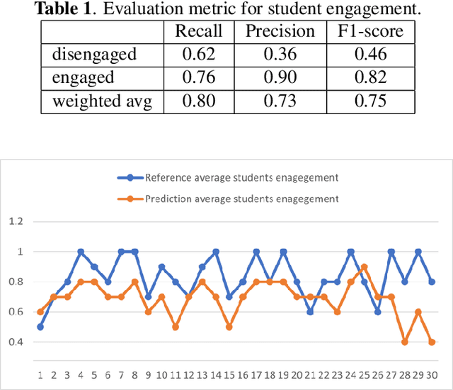 Figure 2 for Measuring Student Behavioral Engagement using Histogram of Actions