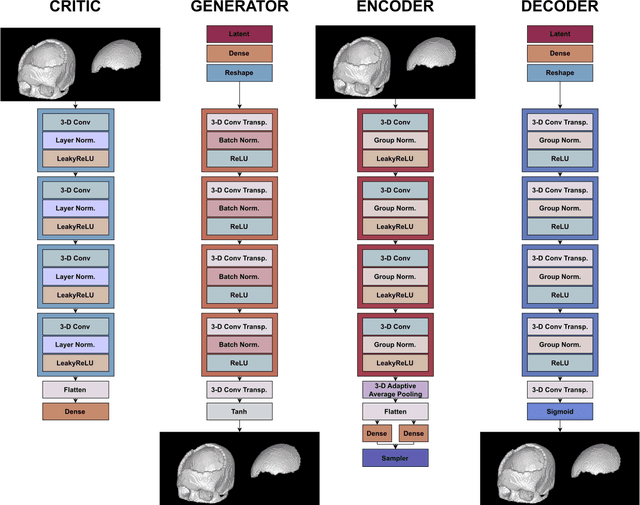 Figure 3 for Deep Generative Networks for Heterogeneous Augmentation of Cranial Defects