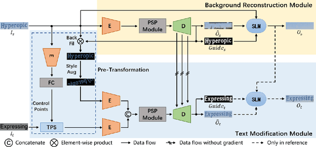 Figure 3 for Exploring Stroke-Level Modifications for Scene Text Editing