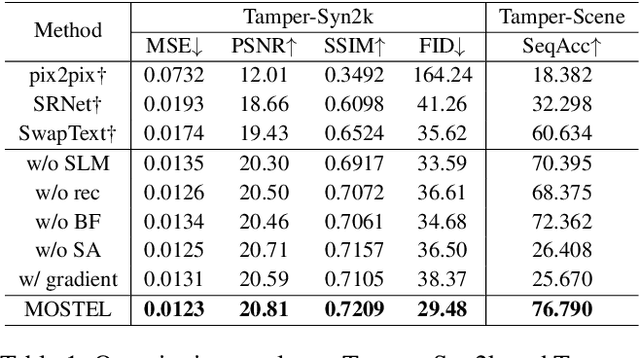 Figure 2 for Exploring Stroke-Level Modifications for Scene Text Editing