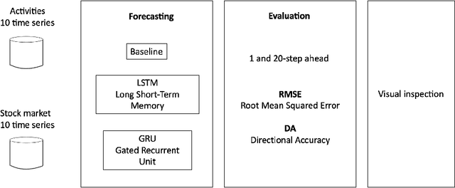 Figure 3 for Forecasting with Deep Learning