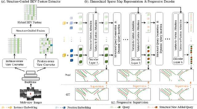 Figure 1 for ScalableMap: Scalable Map Learning for Online Long-Range Vectorized HD Map Construction