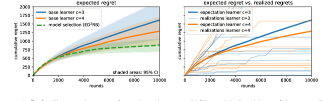Figure 1 for Data-Driven Regret Balancing for Online Model Selection in Bandits