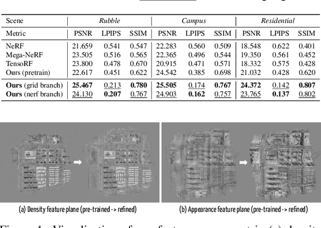 Figure 3 for Grid-guided Neural Radiance Fields for Large Urban Scenes