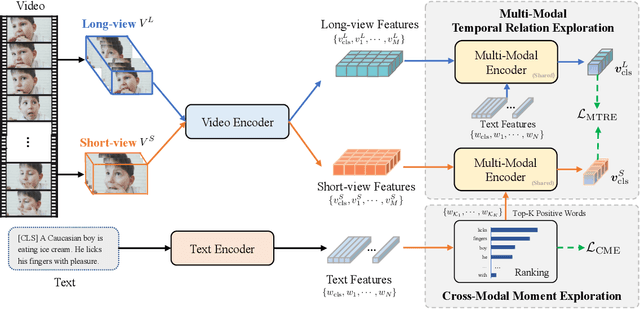 Figure 3 for HiTeA: Hierarchical Temporal-Aware Video-Language Pre-training