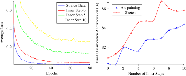 Figure 4 for Moderately Distributional Exploration for Domain Generalization