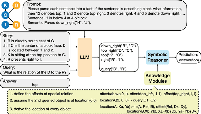 Figure 1 for Coupling Large Language Models with Logic Programming for Robust and General Reasoning from Text