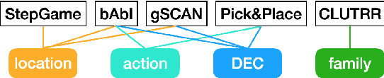 Figure 3 for Coupling Large Language Models with Logic Programming for Robust and General Reasoning from Text