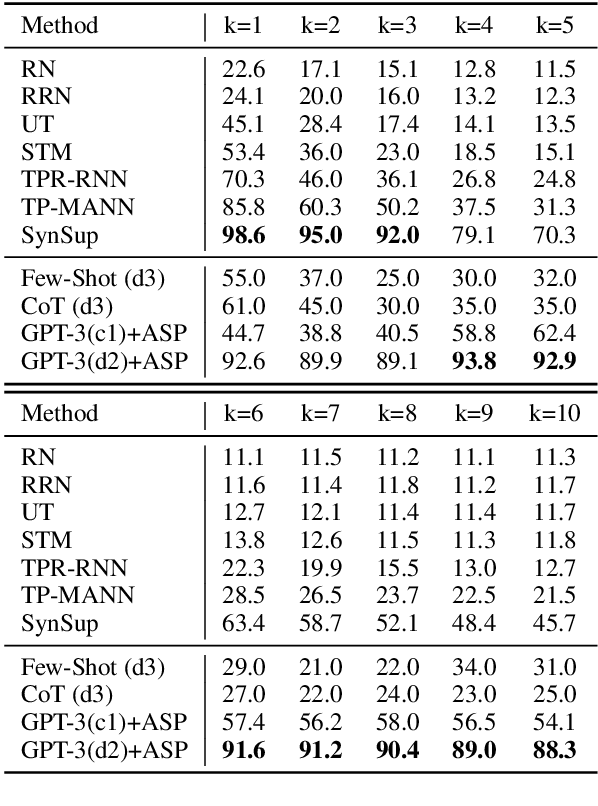 Figure 4 for Coupling Large Language Models with Logic Programming for Robust and General Reasoning from Text