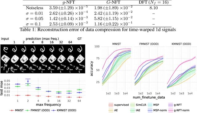 Figure 2 for Neural Fourier Transform: A General Approach to Equivariant Representation Learning