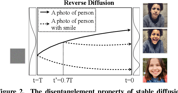 Figure 2 for Uncovering the Disentanglement Capability in Text-to-Image Diffusion Models