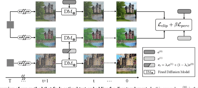 Figure 4 for Uncovering the Disentanglement Capability in Text-to-Image Diffusion Models