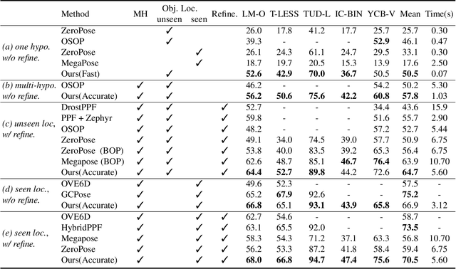 Figure 2 for MatchU: Matching Unseen Objects for 6D Pose Estimation from RGB-D Images