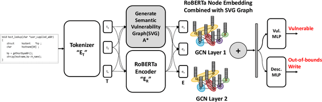 Figure 3 for An Unbiased Transformer Source Code Learning with Semantic Vulnerability Graph