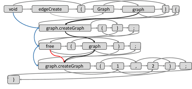 Figure 4 for An Unbiased Transformer Source Code Learning with Semantic Vulnerability Graph