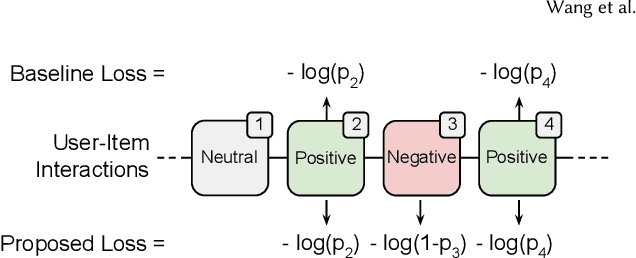 Figure 1 for Learning from Negative User Feedback and Measuring Responsiveness for Sequential Recommenders