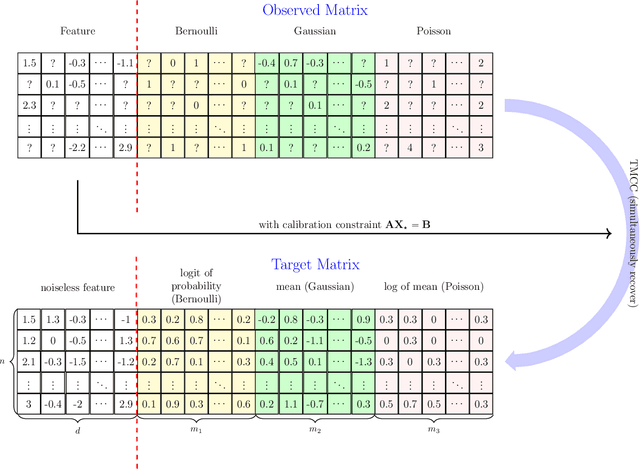 Figure 1 for Transductive Matrix Completion with Calibration for Multi-Task Learning