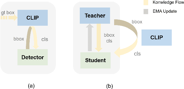 Figure 1 for CastDet: Toward Open Vocabulary Aerial Object Detection with CLIP-Activated Student-Teacher Learning