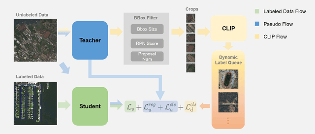 Figure 3 for CastDet: Toward Open Vocabulary Aerial Object Detection with CLIP-Activated Student-Teacher Learning