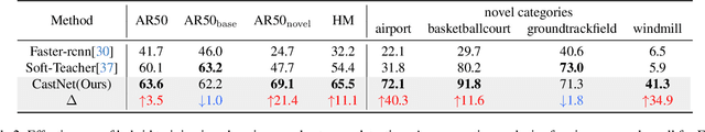 Figure 4 for CastDet: Toward Open Vocabulary Aerial Object Detection with CLIP-Activated Student-Teacher Learning