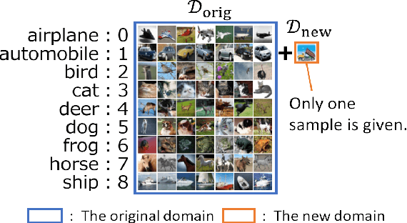 Figure 1 for One-Shot Domain Incremental Learning