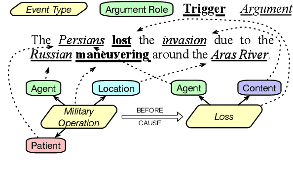 Figure 1 for MAVEN-Arg: Completing the Puzzle of All-in-One Event Understanding Dataset with Event Argument Annotation