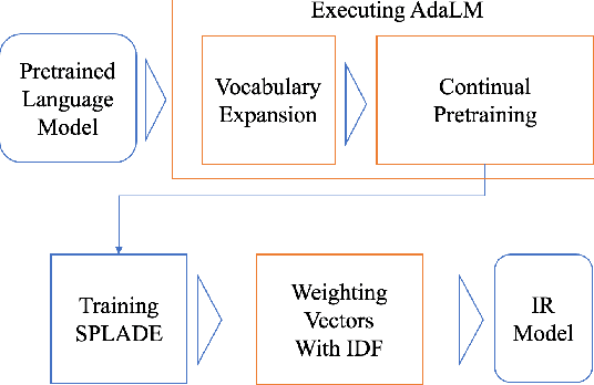 Figure 1 for Unsupervised Domain Adaptation for Sparse Retrieval by Filling Vocabulary and Word Frequency Gaps