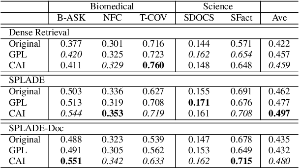 Figure 3 for Unsupervised Domain Adaptation for Sparse Retrieval by Filling Vocabulary and Word Frequency Gaps