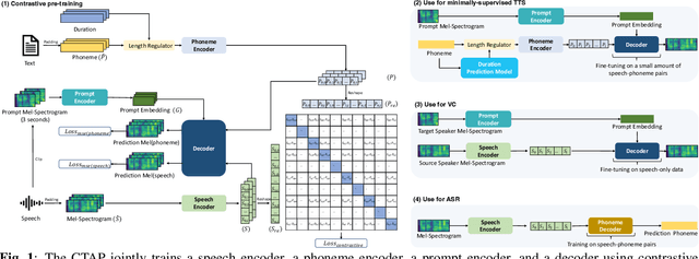 Figure 1 for Learning Speech Representation From Contrastive Token-Acoustic Pretraining