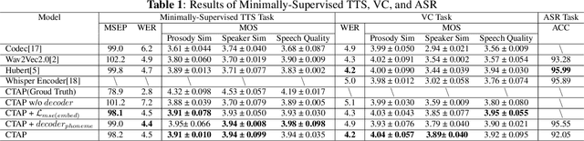 Figure 2 for Learning Speech Representation From Contrastive Token-Acoustic Pretraining