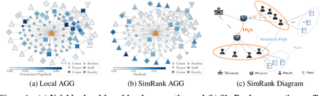 Figure 1 for SIMGA: A Simple and Effective Heterophilous Graph Neural Network with Efficient Global Aggregation