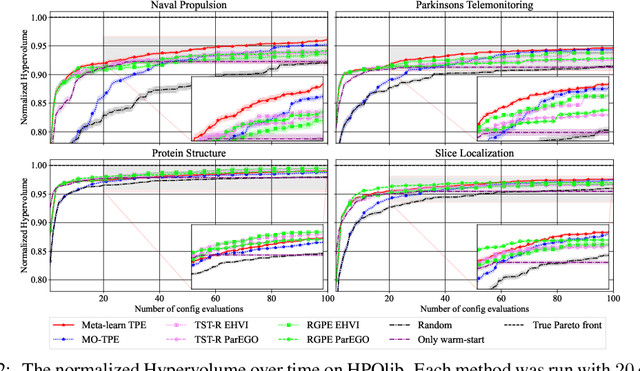 Figure 3 for Multi-objective Tree-structured Parzen Estimator Meets Meta-learning