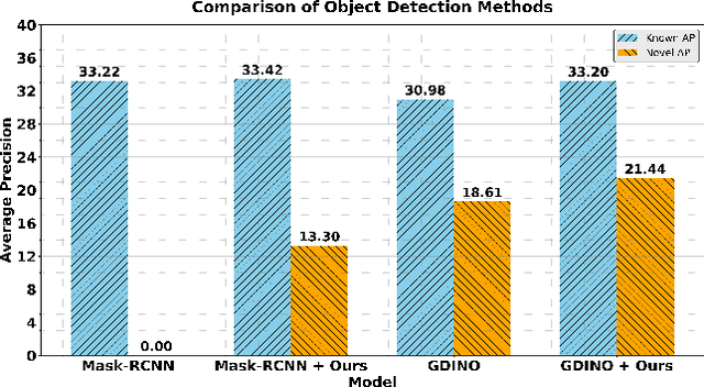 Figure 3 for Enhancing Novel Object Detection via Cooperative Foundational Models