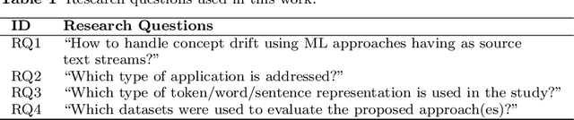 Figure 2 for Concept Drift Adaptation in Text Stream Mining Settings: A Comprehensive Review