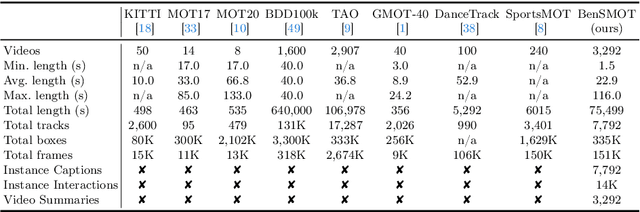 Figure 2 for Beyond MOT: Semantic Multi-Object Tracking