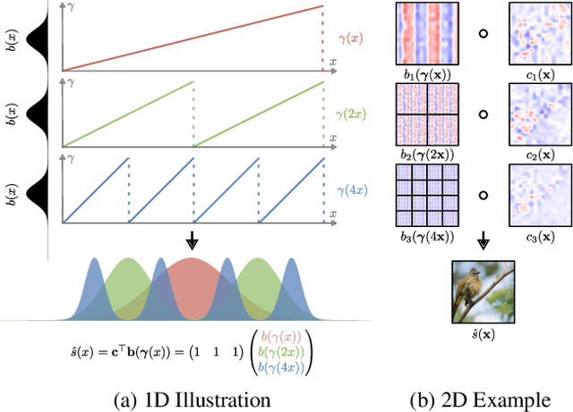 Figure 2 for Factor Fields: A Unified Framework for Neural Fields and Beyond