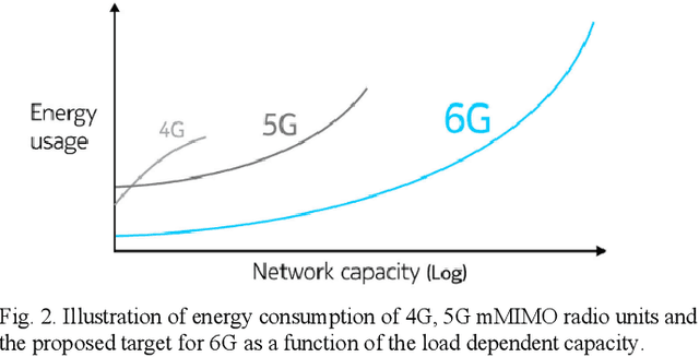 Figure 3 for Energy Efficient Design of Extreme Massive MIMO