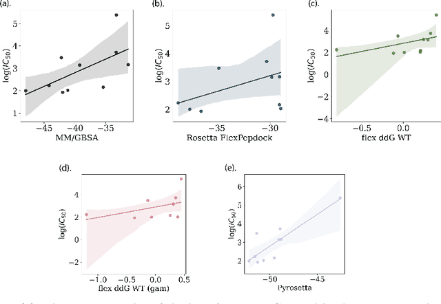 Figure 3 for Target specific peptide design using latent space approximate trajectory collector