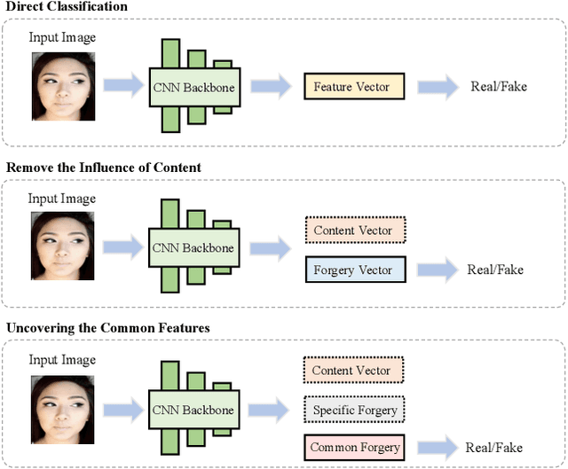 Figure 1 for UCF: Uncovering Common Features for Generalizable Deepfake Detection